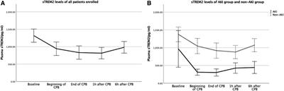 Serum soluble triggering receptor levels expressed on myeloid cells2 identify early acute kidney injury in infants and young children after pediatric cardiopulmonary bypass